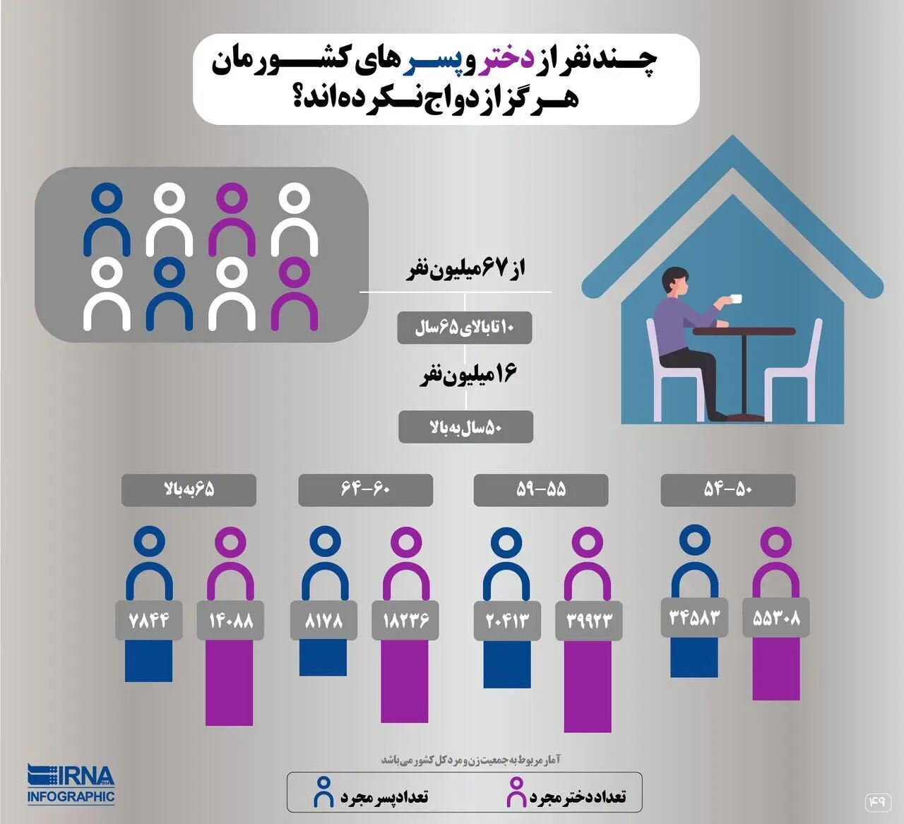 چه تعداد دختر و پسر‌ ایرانی هرگز ازدواج نکرده‌اند؟