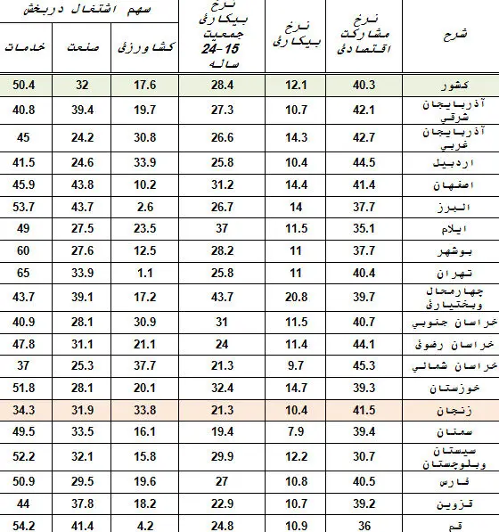 تاثیر سیاست‌گذاری توسعه استان‌ها در کاهش نرخ بیکاری