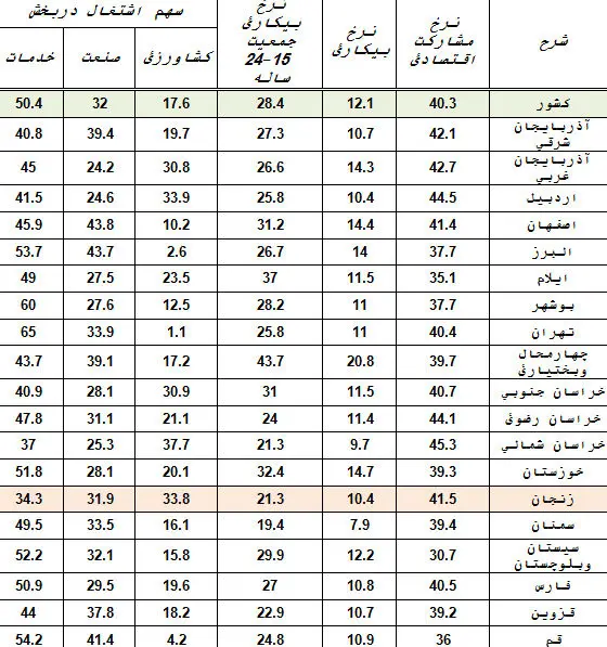 تاثیر سیاست‌گذاری توسعه استان‌ها در کاهش نرخ بیکاری