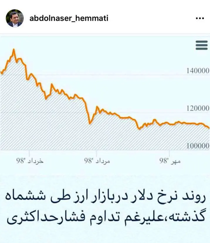 روایت رئیس کل بانک مرکزی از روند کاهش نرخ دلار