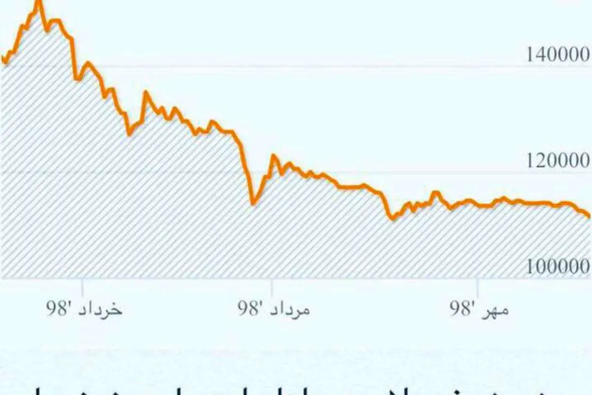 روایت رئیس کل بانک مرکزی از روند کاهش نرخ دلار