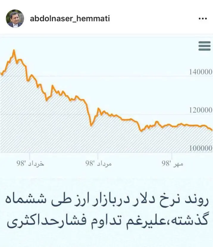 روایت رئیس کل بانک مرکزی از روند کاهش نرخ دلار