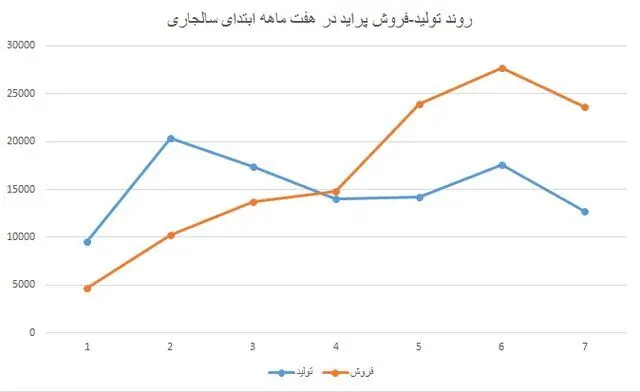 فروش پراید از تولید آن پیشی گرفت