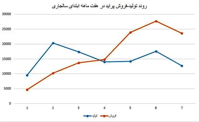 فروش پراید از تولید آن پیشی گرفت