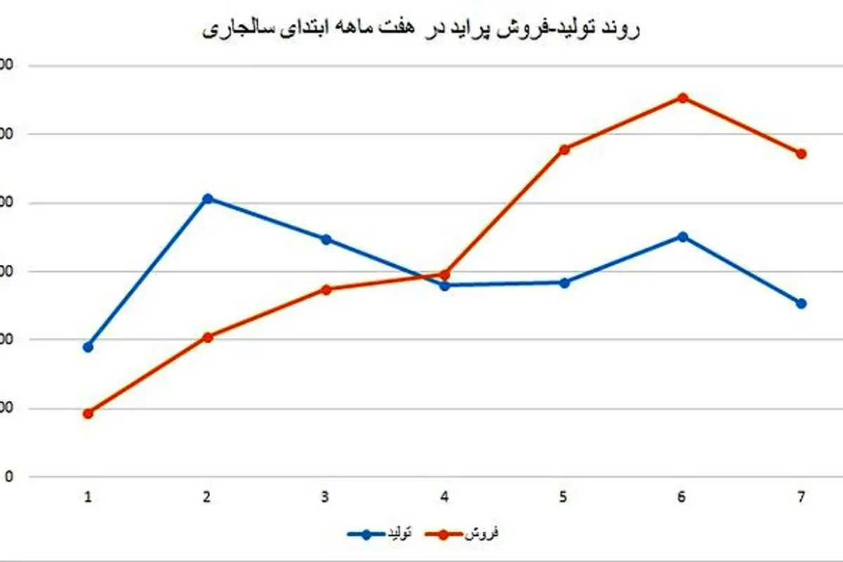 فروش پراید از تولید آن پیشی گرفت