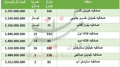 (جدول) قیمت مسکن در منطقه صادقیه