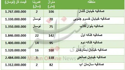 (جدول) قیمت مسکن در منطقه صادقیه