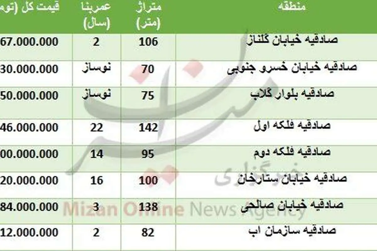 (جدول) قیمت مسکن در منطقه صادقیه