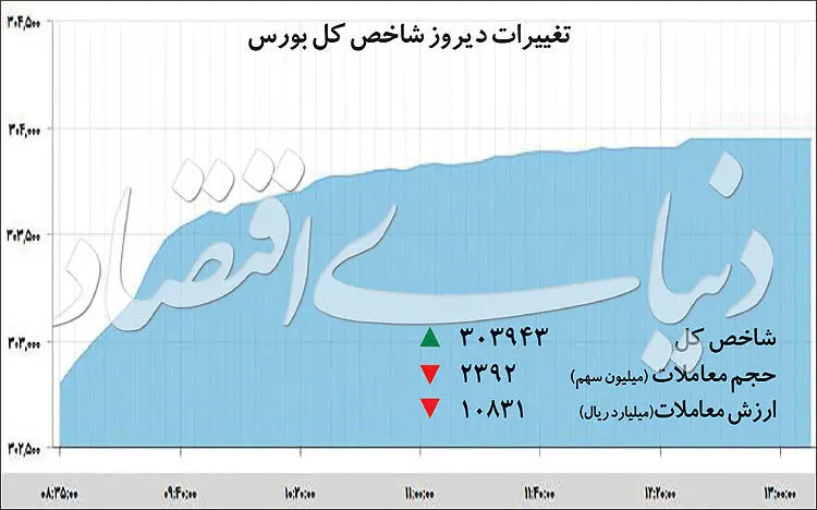 دو سناریوی خروج بورس از حبس بازه‌ای
