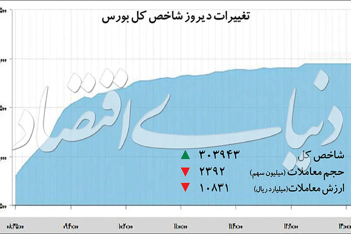 دو سناریوی خروج بورس از حبس بازهای