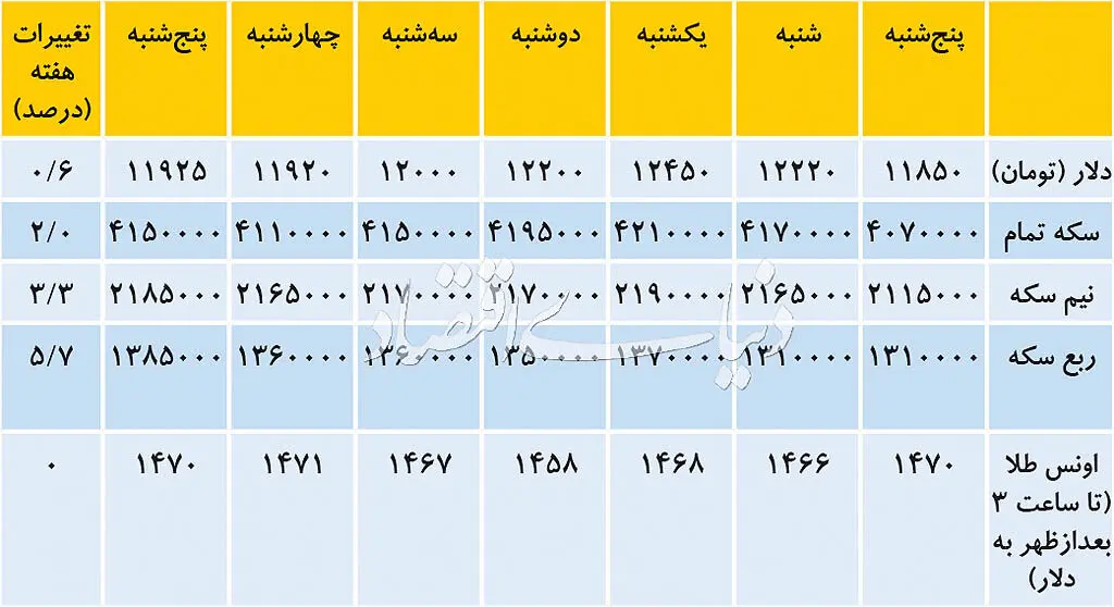سکه از دلار پیش افتاد