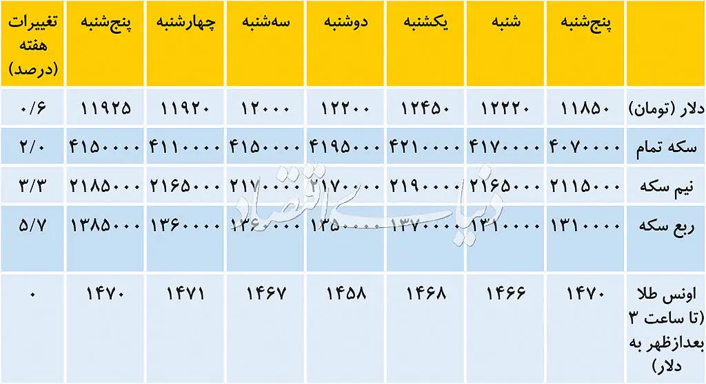 سکه از دلار پیش افتاد