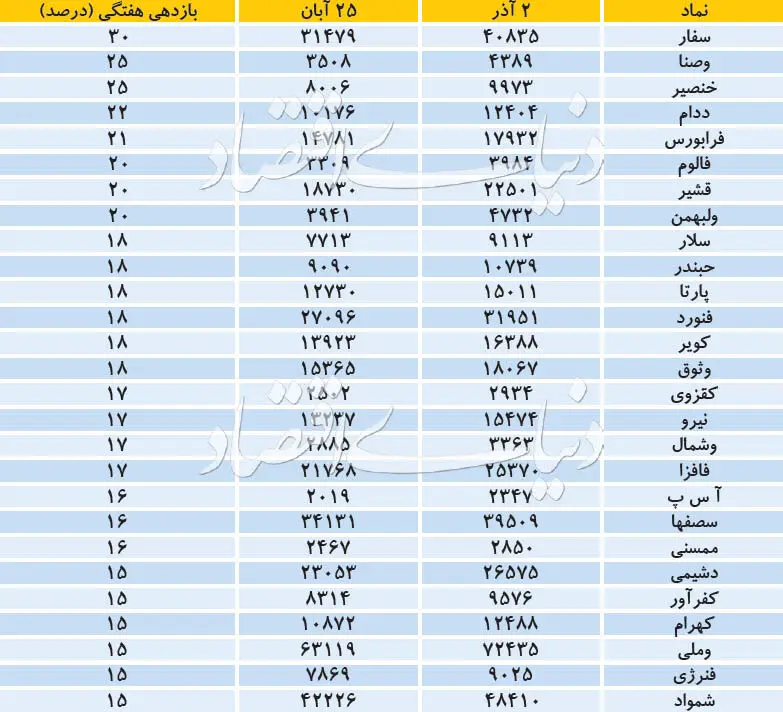 برندگان سهام در نبود اینترنت