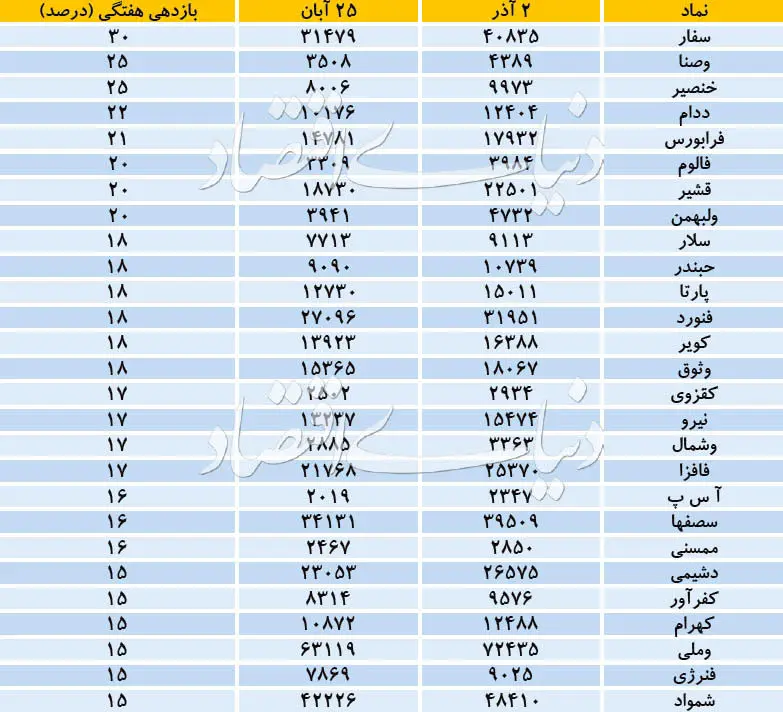 برندگان سهام در نبود اینترنت