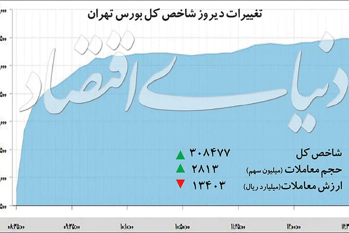 حمله بورس به سقف چله