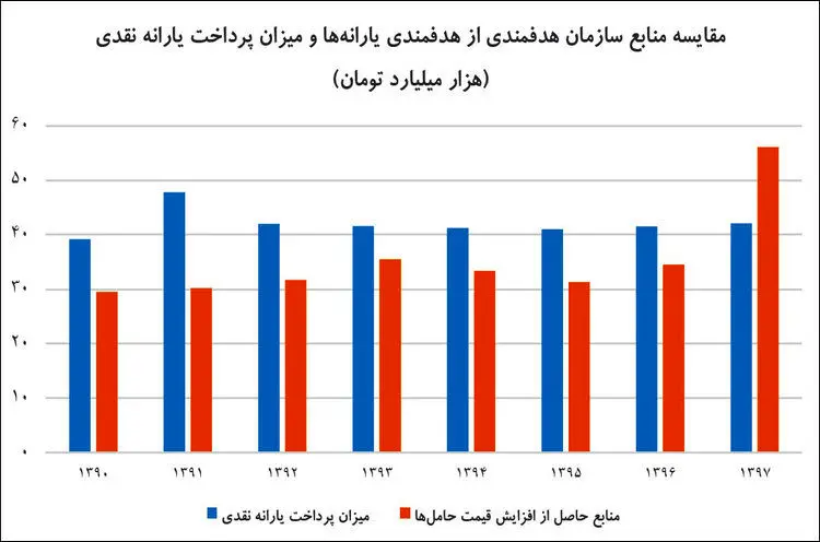 صورت‌حساب یارانه نقدی