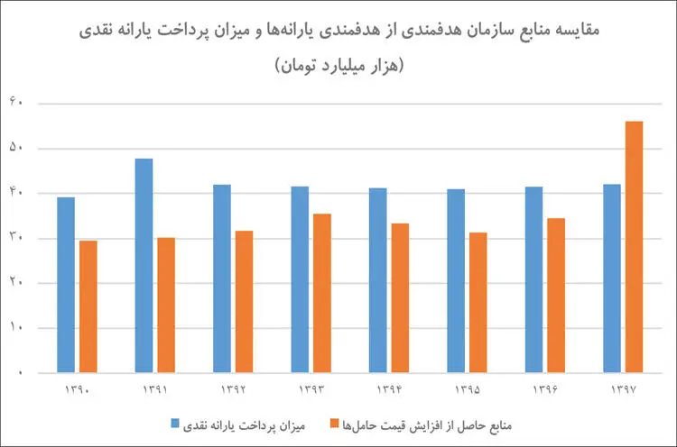 صورت‌حساب یارانه نقدی
