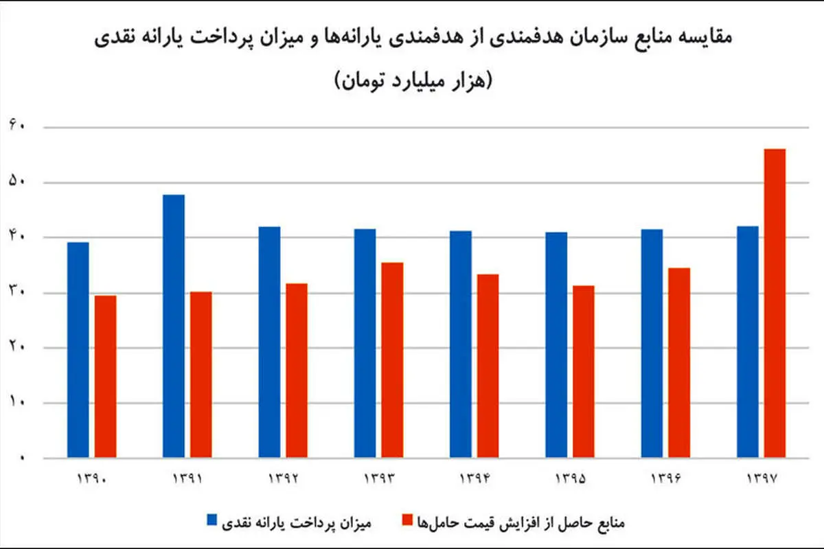 صورتحساب یارانه نقدی