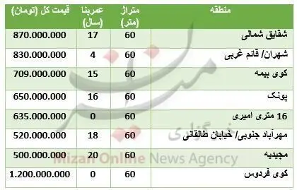 قیمت آپارتمان ۶۰ متری در غرب تهران چند؟