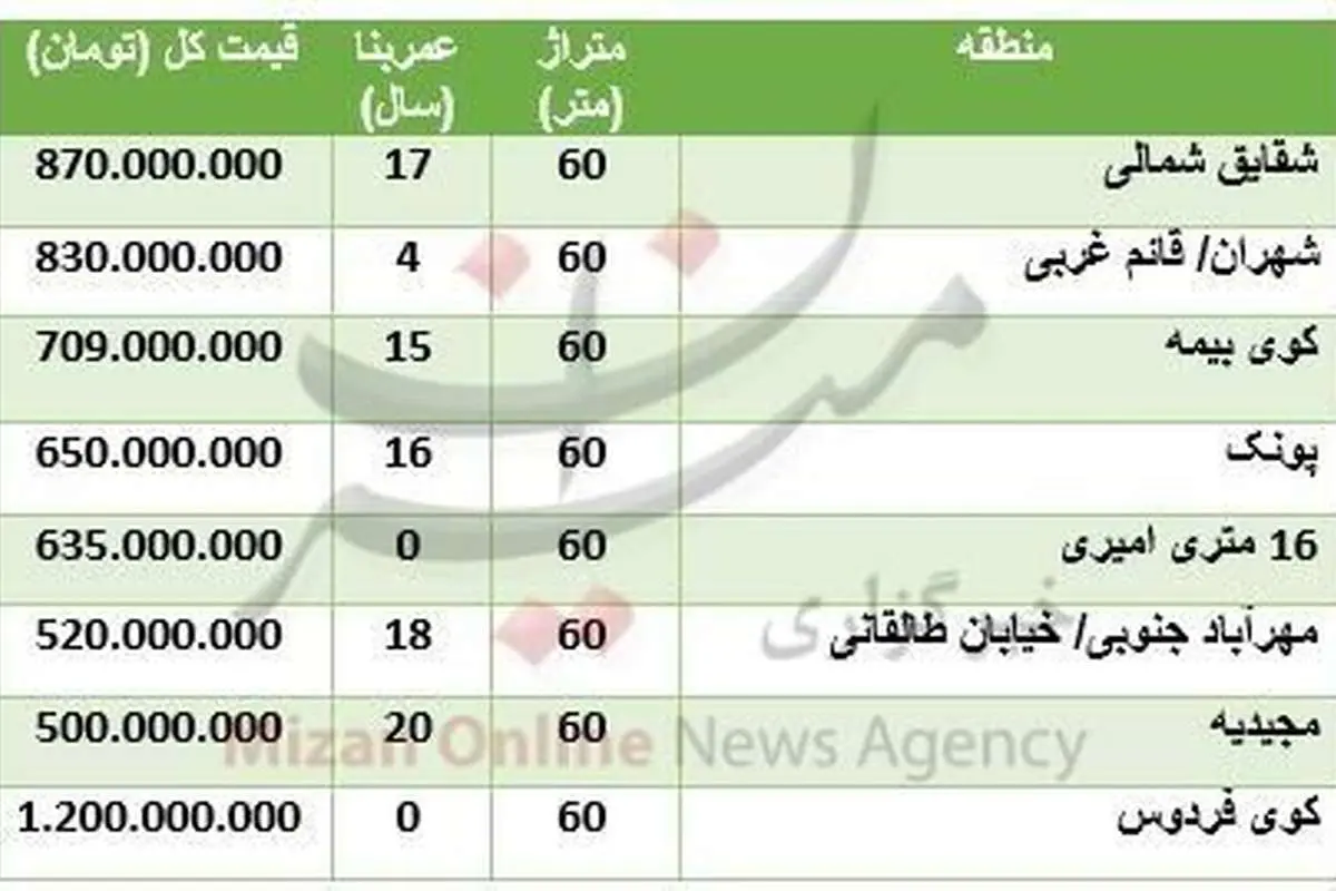 قیمت آپارتمان ۶۰ متری در غرب تهران چند؟