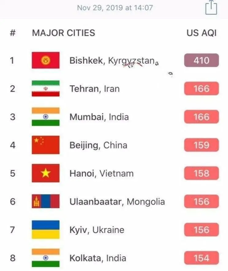 تهران در جایگاه دومین شهر آلوده جهان قرار گرفت!