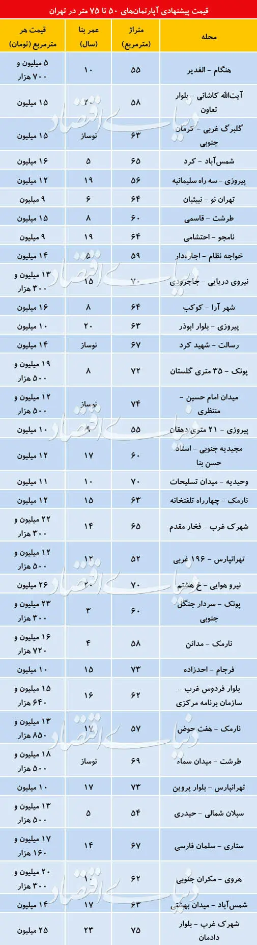(جدول قیمت) سردرگمی فروشندگان مسکن در قیمت‌گذاری