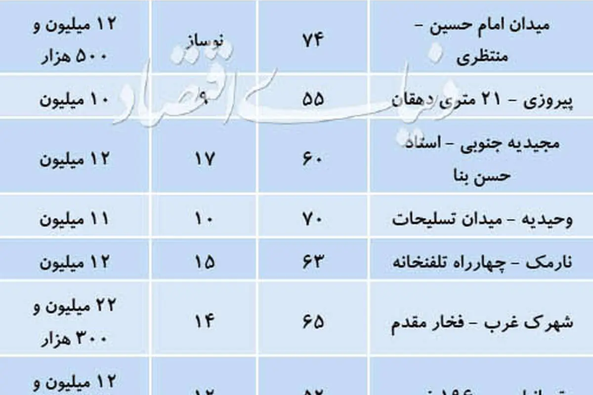 (جدول قیمت) سردرگمی فروشندگان مسکن در قیمتگذاری