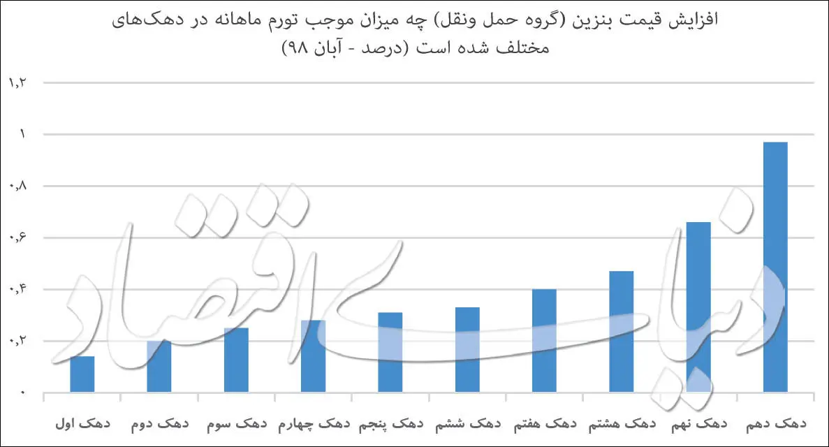 نقطه اصابت تورم بنزین