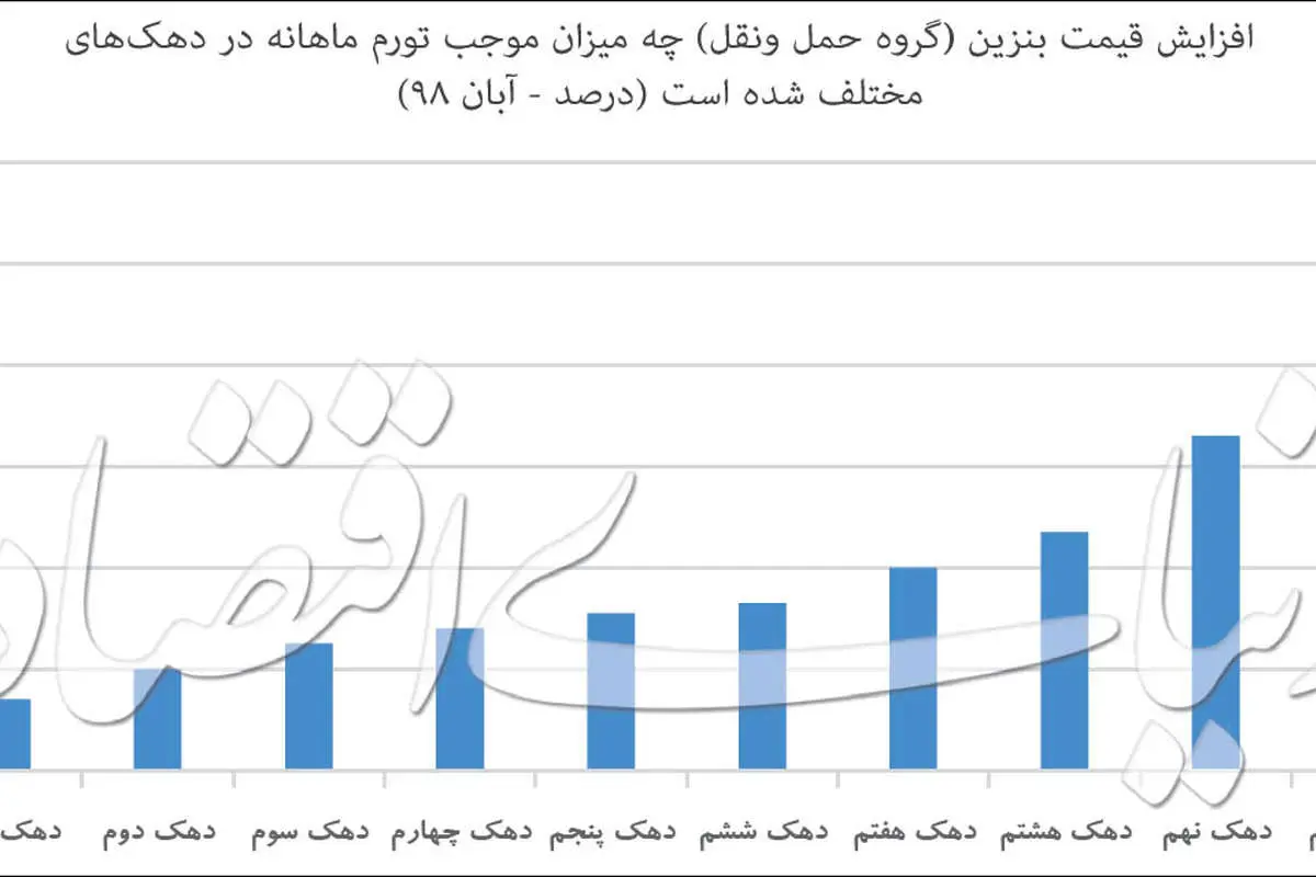 نقطه اصابت تورم بنزین