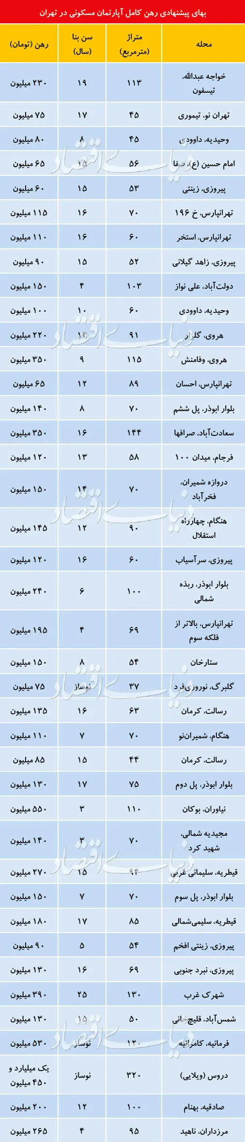 علت کاهش آپارتمان‌های «رهن کامل» در بازار اجاره