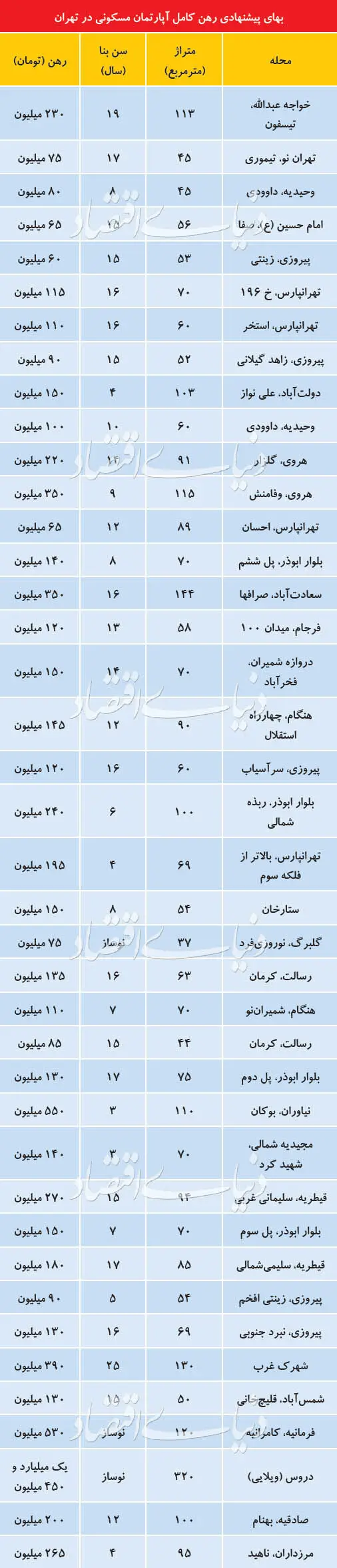 علت کاهش آپارتمان‌های «رهن کامل» در بازار اجاره