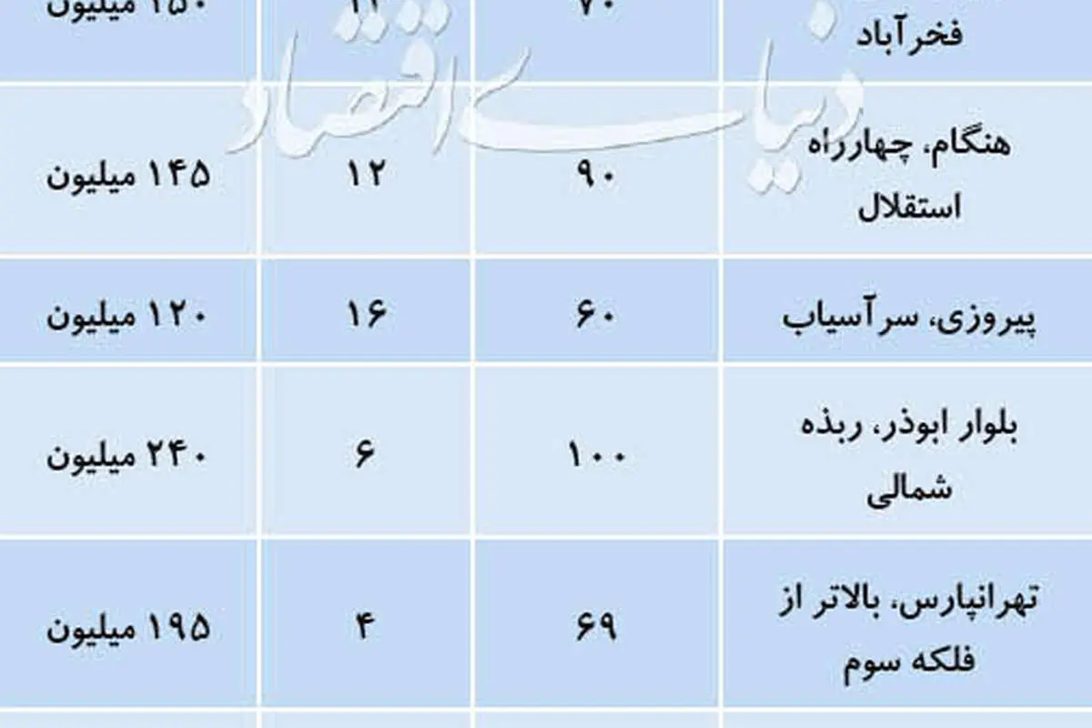 علت کاهش آپارتمان‌های «رهن کامل» در بازار اجاره