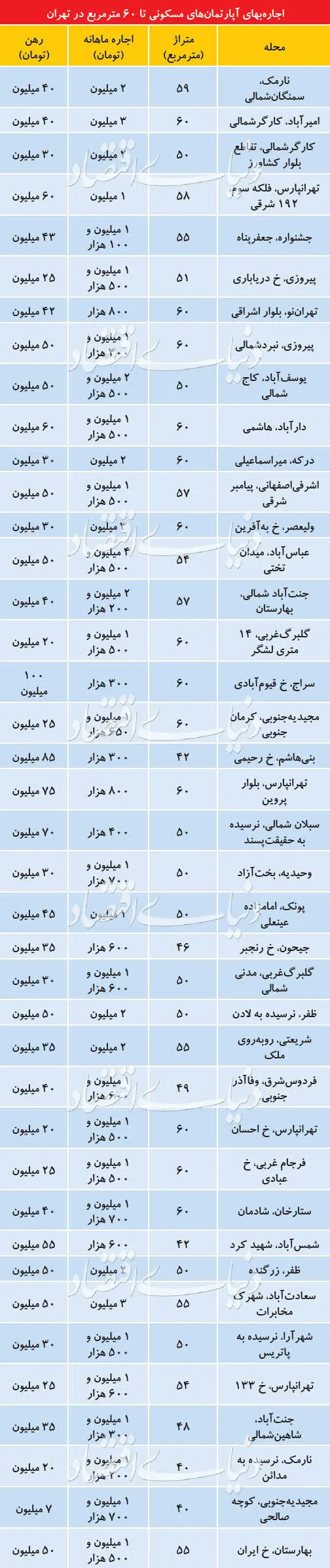 وضعیت اجاره آپارتمان‌های نقلی