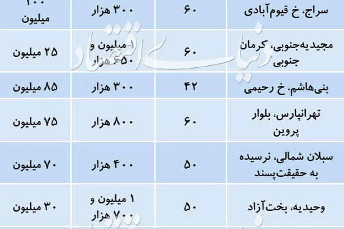 وضعیت اجاره آپارتمان‌های نقلی