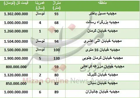 (جدول) قیمت آپارتمان در مجیدیه تهران چند؟