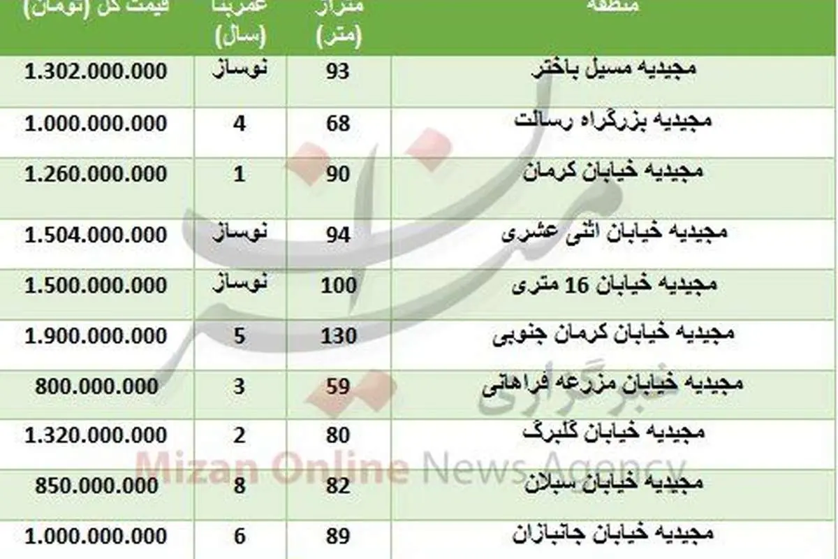 (جدول) قیمت آپارتمان در مجیدیه تهران چند؟
