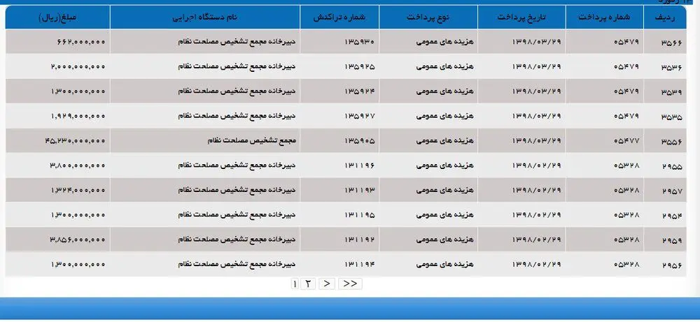 مجمع تشخیص مصلحت در سه ماه اول امسال چقدر بودجه از دولت گرفت؟