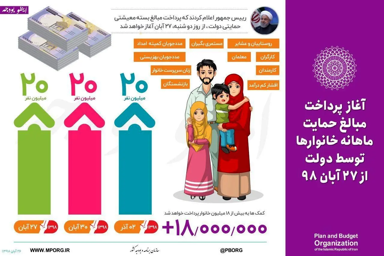 (اینفوگرافیک) کدام ۲۰ میلیون ایرانی فردا کمک معیشتی می‌گیرند