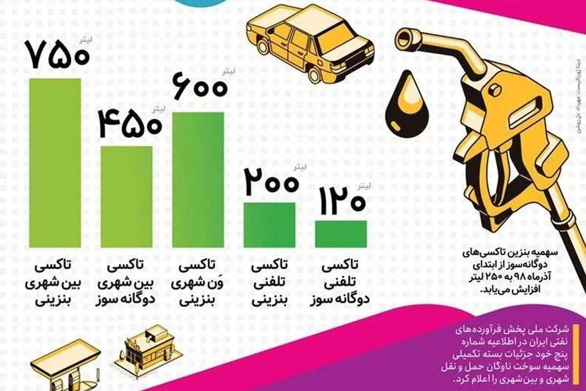 (اینفوگرافیک) جزئیات سهمیه بنزین ناوگان حمل و نقل عمومی