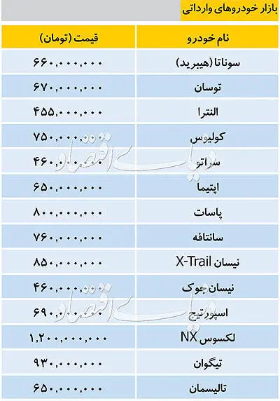 (جدول) قیمت خودرو‌های خارجی؛ النترا ۴۵۵ سوناتا هیبرید ۶۶۰ میلیون!