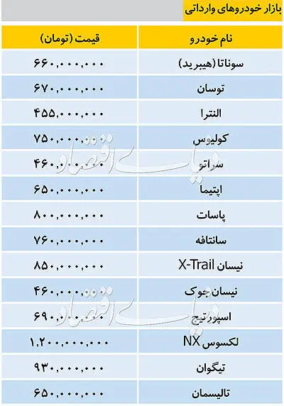 (جدول) قیمت خودرو‌های خارجی؛ النترا ۴۵۵ سوناتا هیبرید ۶۶۰ میلیون!