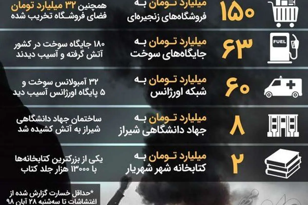 خسارتهای اعتراضات بنزینی چقدر بود؟