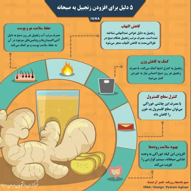 پنج دلیل برای افزودن زنجبیل به صبحانه