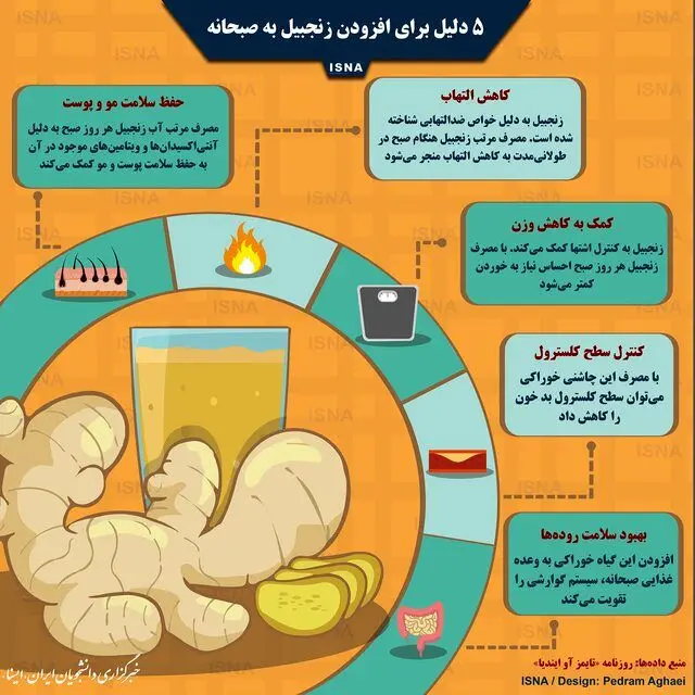 پنج دلیل برای افزودن زنجبیل به صبحانه