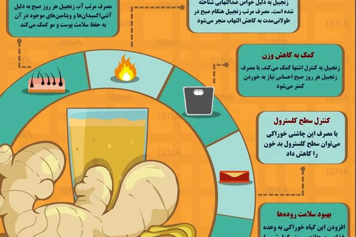 پنج دلیل برای افزودن زنجبیل به صبحانه