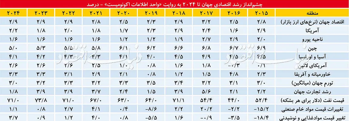 خبر خوش تجاری برای سال ۲۰۲۰
