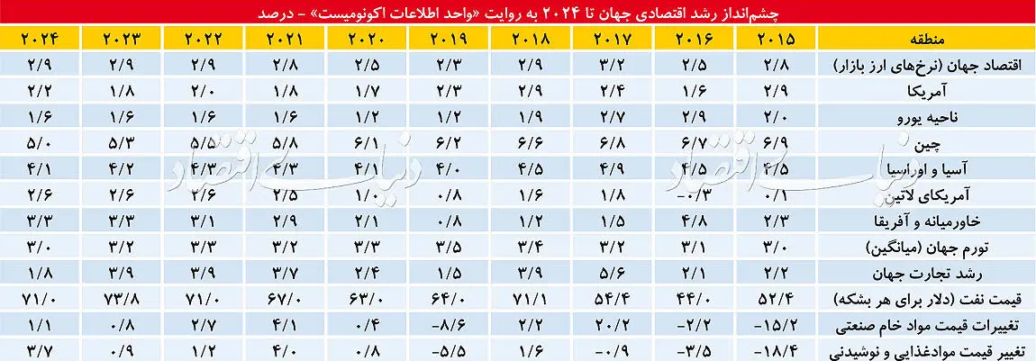 خبر خوش تجاری برای سال ۲۰۲۰