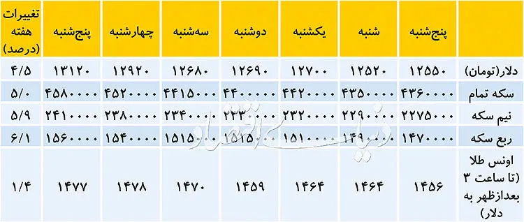 رکورد جدید در بازار دلار