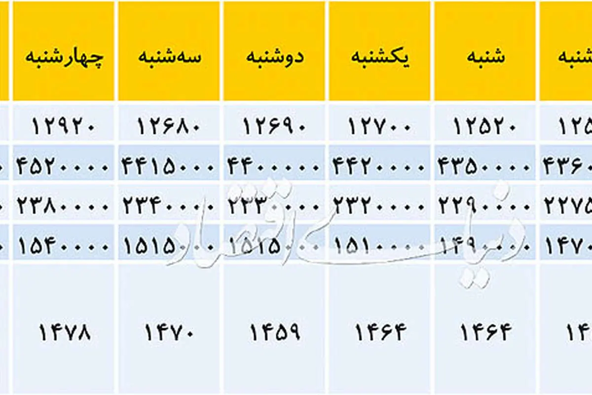 رکورد جدید در بازار دلار