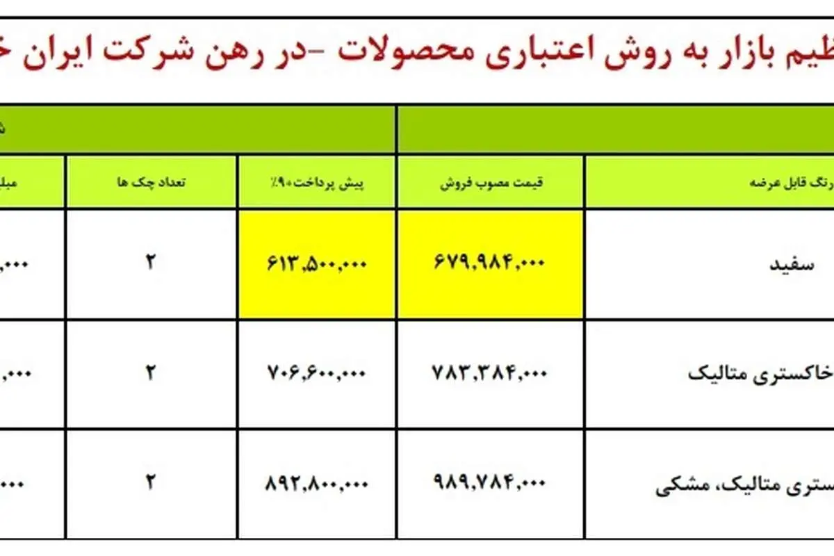 امروز فروش اقساطی ایران خودرو تا ۴۰ میلیون ارزان‌تر از بازار!